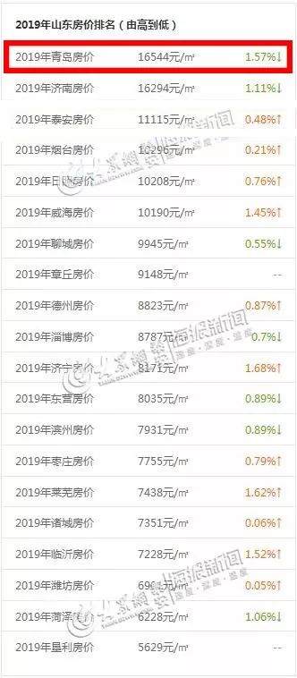 重磅揭秘，2024年山東房價最新排名及趨勢分析