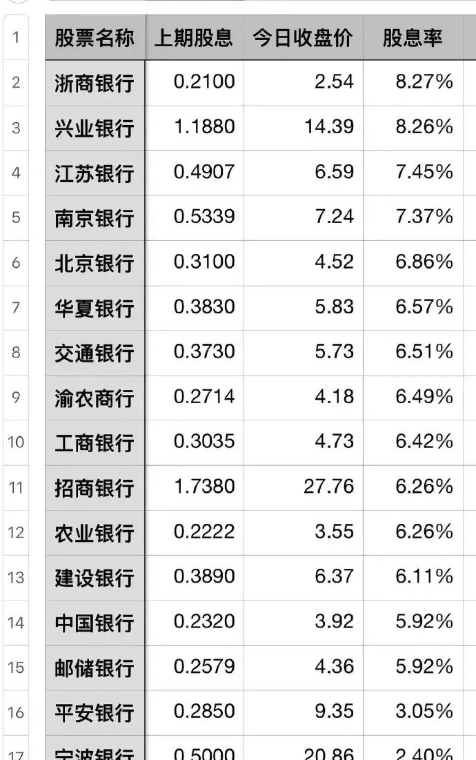 最新銀行股股息率排名榜單揭曉！大揭秘！????