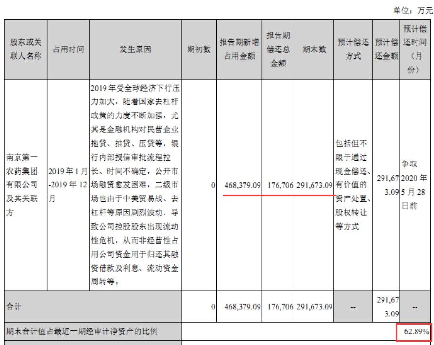 紅太陽資金占用最新動態(tài)及觀點論述