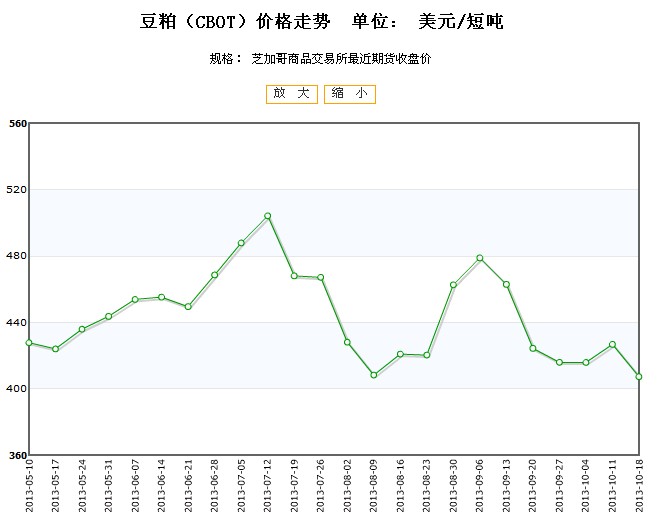 豆粕期貨實時行情走勢,豆粕期貨實時行情走勢——市場趨勢分析與預(yù)測