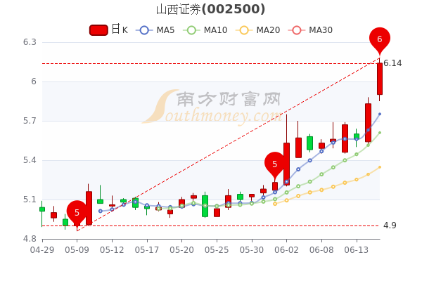 山西證券股票行情今日解析及動態(tài)更新