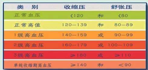 最新血壓標(biāo)準(zhǔn)發(fā)布，如何判斷你的血壓是否正常？