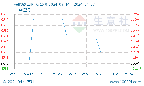 硬脂酸價格行情七日概覽與科技新品的前瞻之旅