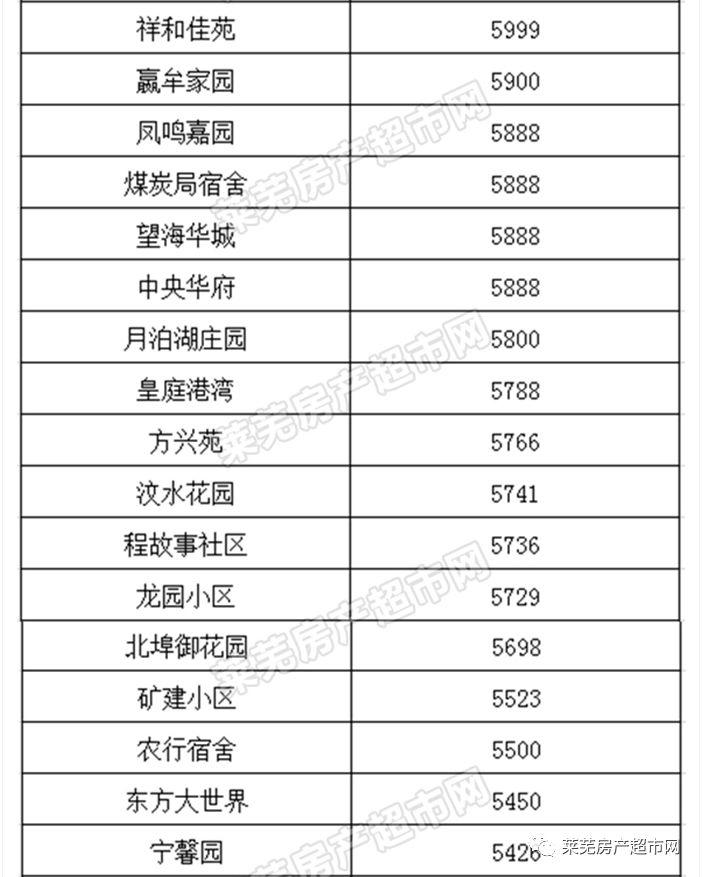 萊蕪房?jī)r(jià)動(dòng)態(tài)更新，最新資訊速遞????