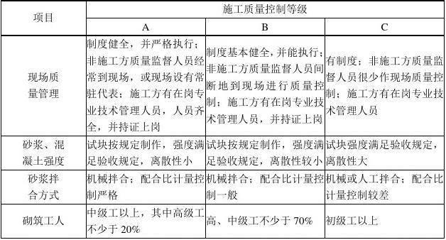 最新砌體工程施工質(zhì)量驗(yàn)收規(guī)范詳解